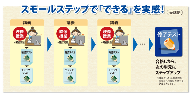 スモールステップで「できる」を実感! スモールステップで「できる」を実感!